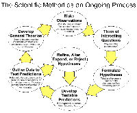 Scientific Method as an Ongoing Process